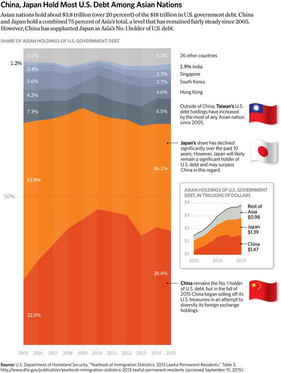 China, Japan Hold Most U.S. Debt Among Asian Nations